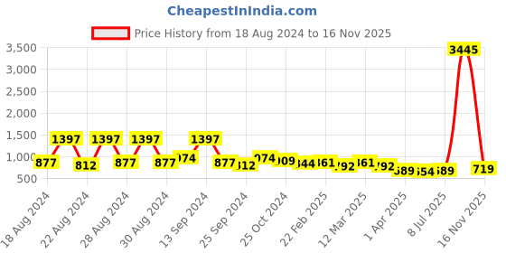 myntra.com The Roadster Lifestyle Co Fit & Flare Above Knee Dress roadster Price History Graph from 18 Aug 2024 to 16 Nov 2025