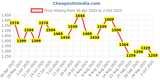 myntra.com The Roadster Lifestyle Co. Fit & Flare Dress roadster Price History Graph from 30 Apr 2025 to 2 Oct 2025