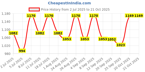 myntra.com The Roadster Lifestyle Co Fizz Burst Shirt Coller Sheath Dress roadster Price History Graph from 2 Jul 2025 to 21 Oct 2025