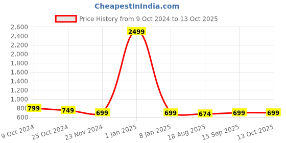 myntra.com The Roadster Lifestyle Co Flared-Fit Clean Look Stretchable Jeans roadster Price History Graph from 9 Oct 2024 to 4 Oct 2025