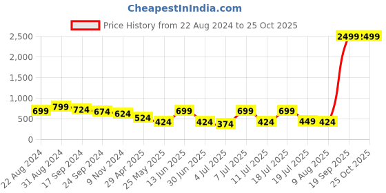 myntra.com The Roadster Lifestyle Co Flared-Fit Stretchable Jeans roadster Price History Graph from 22 Aug 2024 to 24 Oct 2025
