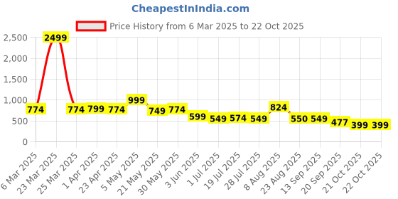 myntra.com The Roadster Lifestyle Co. Flared High-Rise Easy Wash Trousers roadster Price History Graph from 6 Mar 2025 to 21 Oct 2025