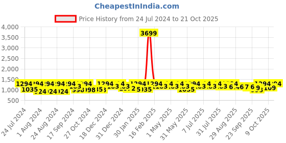 myntra.com The Roadster Lifestyle Co. Flared Mid-Rise Clean Look Ankle Length Stretchable Denim Jeans roadster Price History Graph from 24 Jul 2024 to 21 Oct 2025