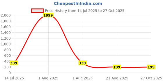 myntra.com The Roadster Lifestyle Co Flash Pendant With Chain roadster Price History Graph from 14 Jul 2025 to 27 Oct 2025