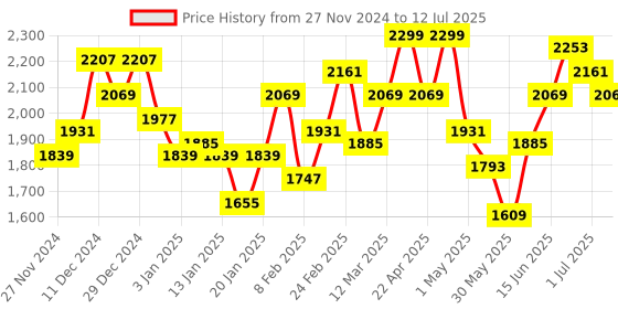 myntra.com The Roadster Lifestyle Co. Fleece Applique Detail Bomber Jacket roadster Price History Graph from 27 Nov 2024 to 12 Jul 2025