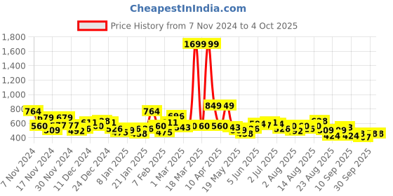 myntra.com The Roadster Lifestyle Co. Fleece Front-Open Sweatshirt roadster Price History Graph from 7 Nov 2024 to 4 Oct 2025