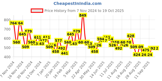 myntra.com The Roadster Lifestyle Co. Fleece Front-Open Sweatshirt roadster Price History Graph from 7 Nov 2024 to 18 Oct 2025