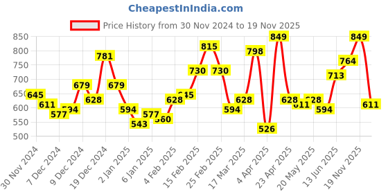 myntra.com The Roadster Lifestyle Co. Fleece Front-Open Sweatshirt roadster Price History Graph from 30 Nov 2024 to 19 Nov 2025