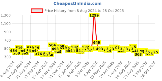 myntra.com The Roadster Lifestyle Co. Fleece Half-Zip Relaxed Sweatshirt roadster Price History Graph from 8 Aug 2024 to 28 Oct 2025