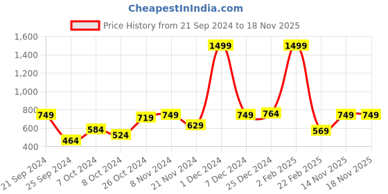 myntra.com The Roadster Lifestyle Co. Fleece Hooded Sweatshirt roadster Price History Graph from 21 Sep 2024 to 17 Nov 2025