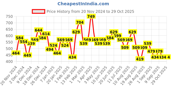 myntra.com The Roadster Lifestyle Co. Fleece Hooded Sweatshirt roadster Price History Graph from 20 Nov 2024 to 29 Oct 2025