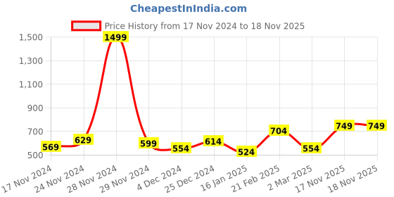 myntra.com The Roadster Lifestyle Co. Fleece Hooded Sweatshirt roadster Price History Graph from 17 Nov 2024 to 18 Nov 2025