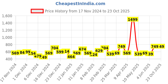 myntra.com The Roadster Lifestyle Co. Fleece Hooded Sweatshirt roadster Price History Graph from 17 Nov 2024 to 23 Oct 2025