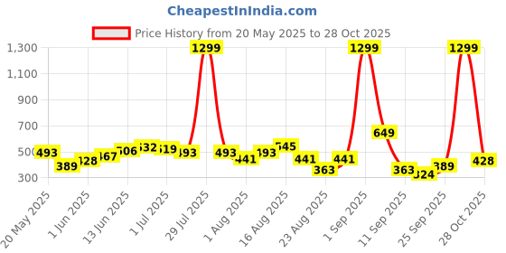 myntra.com The Roadster Lifestyle Co. Fleece Hooded Sweatshirt roadster Price History Graph from 20 May 2025 to 28 Oct 2025