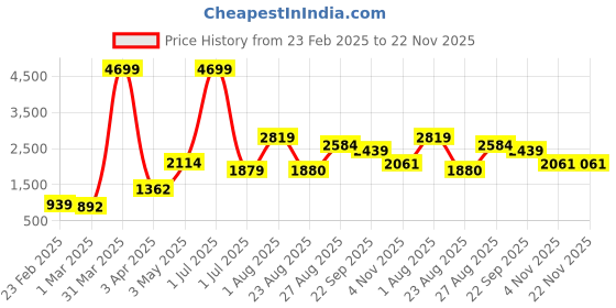 myntra.com The Roadster Lifestyle Co. Fleece Lightweight Open Front Jacket roadster Price History Graph from 23 Feb 2025 to 22 Nov 2025