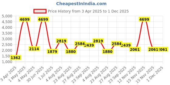 myntra.com The Roadster Lifestyle Co. Fleece Lightweight Open Front Jacket roadster Price History Graph from 3 Apr 2025 to 1 Dec 2025