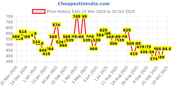 myntra.com The Roadster Lifestyle Co. Fleece Open-Front Hooded Sweatshirt roadster Price History Graph from 25 Nov 2024 to 4 Oct 2025