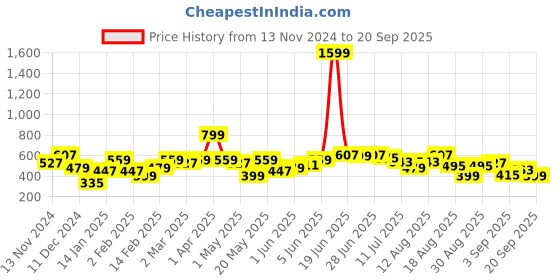myntra.com The Roadster Lifestyle Co. Fleece Pullover Sweatshirt roadster Price History Graph from 13 Nov 2024 to 20 Sep 2025