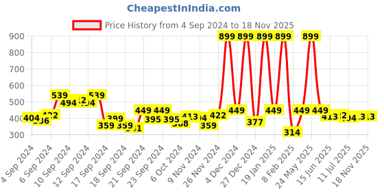 myntra.com The Roadster Lifestyle Co. Fleece Raglan Sleeves Sweatshirt roadster Price History Graph from 4 Sep 2024 to 17 Nov 2025