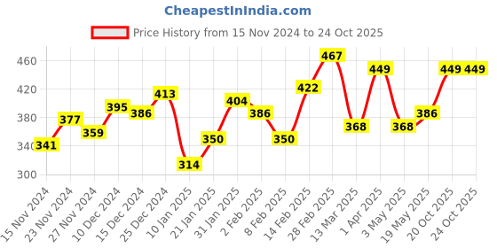 myntra.com The Roadster Lifestyle Co. Fleece Sweatshirt roadster Price History Graph from 15 Nov 2024 to 24 Oct 2025