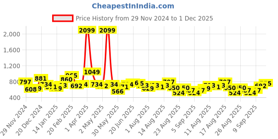 myntra.com The Roadster Lifestyle Co. Fleece Sweatshirt roadster Price History Graph from 29 Nov 2024 to 1 Dec 2025