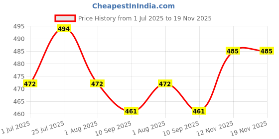 myntra.com The Roadster Lifestyle Co Floral & Typography Printed Cotton T-Shirt roadster Price History Graph from 1 Jul 2025 to 18 Nov 2025