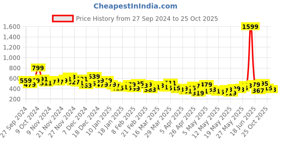 myntra.com The Roadster Lifestyle Co. Floral Print Sheer Puff Sleeve Shirt Style Top roadster Price History Graph from 27 Sep 2024 to 25 Oct 2025