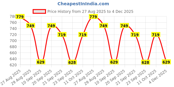 myntra.com The Roadster Lifestyle Co. Floral Print Tie-Up A-Line Midi Dress roadster Price History Graph from 27 Aug 2025 to 4 Dec 2025