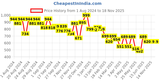 myntra.com The Roadster Lifestyle Co Floral Printed Cotton A-Line Dress roadster Price History Graph from 1 Aug 2024 to 17 Nov 2025
