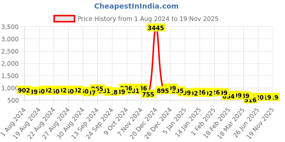myntra.com The Roadster Lifestyle Co Floral Printed Cotton A-Line Dress roadster Price History Graph from 1 Aug 2024 to 18 Nov 2025