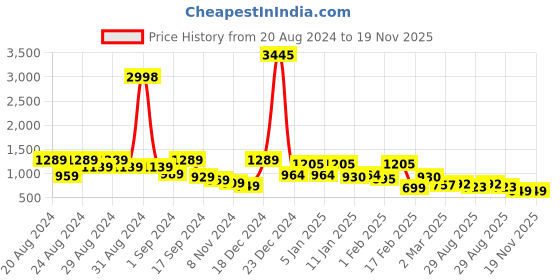 myntra.com The Roadster Lifestyle Co Floral Printed Full Sleeves Dress roadster Price History Graph from 20 Aug 2024 to 18 Nov 2025