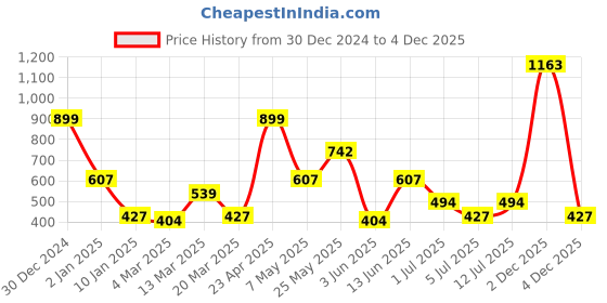 myntra.com The Roadster Lifestyle Co Floral Printed Georgette A-Line Dress roadster Price History Graph from 30 Dec 2024 to 3 Dec 2025
