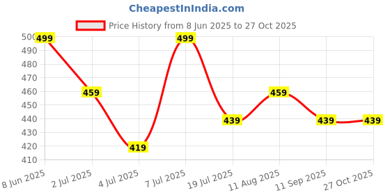 myntra.com The Roadster Lifestyle Co Floral Printed Lapel Collar Shirt Style Top roadster Price History Graph from 8 Jun 2025 to 27 Oct 2025