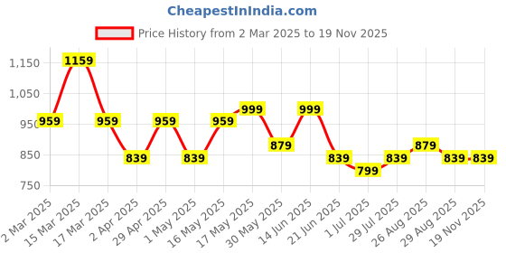 myntra.com The Roadster Lifestyle Co Floral Printed Short Sleeves Dress roadster Price History Graph from 2 Mar 2025 to 18 Nov 2025