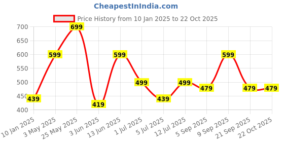 myntra.com The Roadster Lifestyle Co Floral Printed Shoulder Straps Fit & Flared Dress roadster Price History Graph from 10 Jan 2025 to 21 Oct 2025