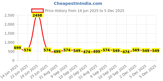 myntra.com The Roadster Lifestyle Co Floral Printed V-Neck Fit and Flare Midi Dress roadster Price History Graph from 14 Jun 2025 to 5 Dec 2025