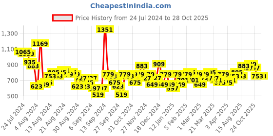myntra.com The Roadster Lifestyle Co. Floral Puff Sleeve Cotton Schiffli Wrap Style Top roadster Price History Graph from 24 Jul 2024 to 28 Oct 2025
