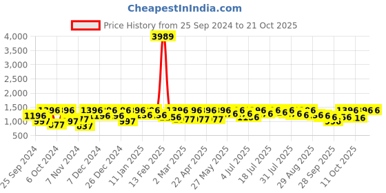 myntra.com The Roadster Lifestyle Co Flower In Snow Bootcut Denim Jeans roadster Price History Graph from 25 Sep 2024 to 21 Oct 2025
