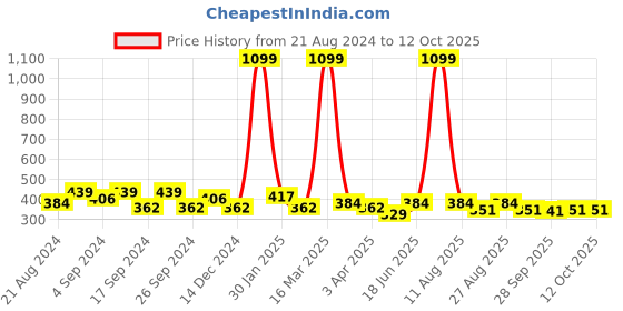 myntra.com The Roadster Lifestyle Co Front Button Spaghetti Top roadster Price History Graph from 21 Aug 2024 to 12 Oct 2025