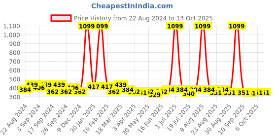 myntra.com The Roadster Lifestyle Co Front Button Spaghetti Top roadster Price History Graph from 22 Aug 2024 to 13 Oct 2025
