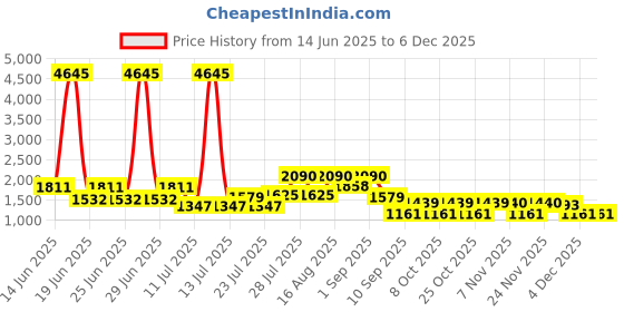 myntra.com The Roadster Lifestyle Co Front Open Longline Shrug roadster Price History Graph from 14 Jun 2025 to 4 Dec 2025