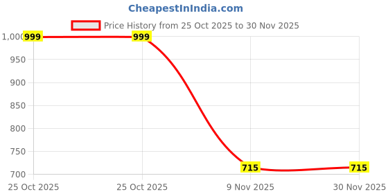 myntra.com The Roadster Lifestyle Co Front Open Shrug With Pocket roadster Price History Graph from 25 Oct 2025 to 30 Nov 2025