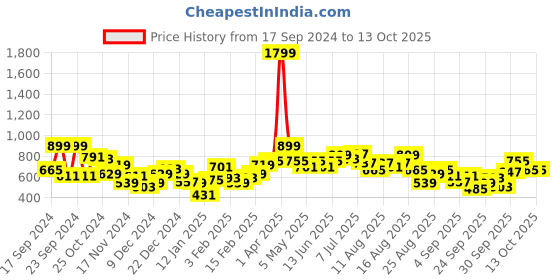 myntra.com The Roadster Lifestyle Co. Front-Open Sweatshirt roadster Price History Graph from 17 Sep 2024 to 13 Oct 2025