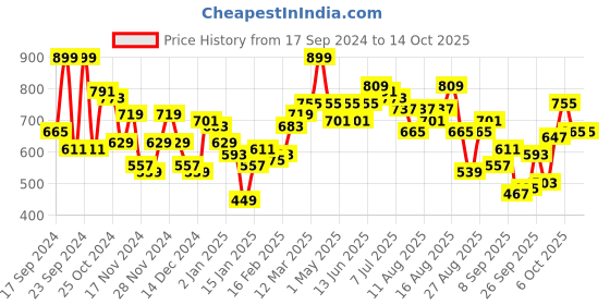 myntra.com The Roadster Lifestyle Co. Front-Open Sweatshirt roadster Price History Graph from 17 Sep 2024 to 13 Oct 2025