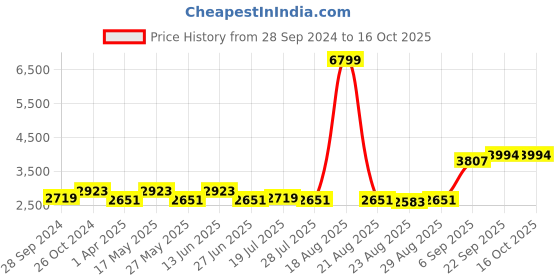 myntra.com The Roadster Lifestyle Co Front Open Trench Coat roadster Price History Graph from 28 Sep 2024 to 4 Oct 2025