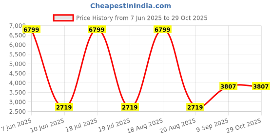 myntra.com The Roadster Lifestyle Co Front Open Winter Trench Coat roadster Price History Graph from 7 Jun 2025 to 28 Oct 2025