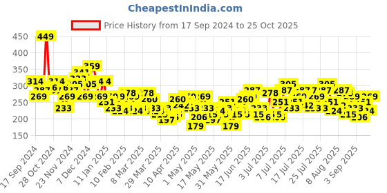 myntra.com The Roadster Lifestyle Co. Full Sleeves Fitted Crop Top roadster Price History Graph from 17 Sep 2024 to 25 Oct 2025