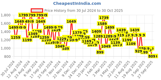 myntra.com The Roadster Lifestyle Co. Full Sleeves Mock Collar Bomber Jacket roadster Price History Graph from 30 Jul 2024 to 29 Oct 2025