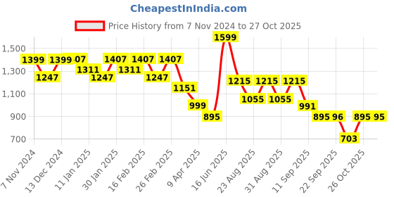 myntra.com The Roadster Lifestyle Co Full Sleeves Oversize Denim Jacket roadster Price History Graph from 7 Nov 2024 to 27 Oct 2025