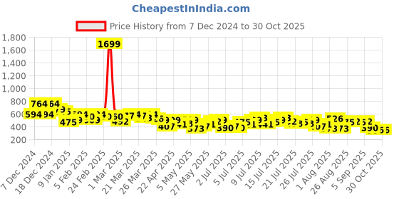 myntra.com The Roadster Lifestyle Co. Full Sleeves Ruffles Detail Ribbed Top roadster Price History Graph from 7 Dec 2024 to 30 Oct 2025